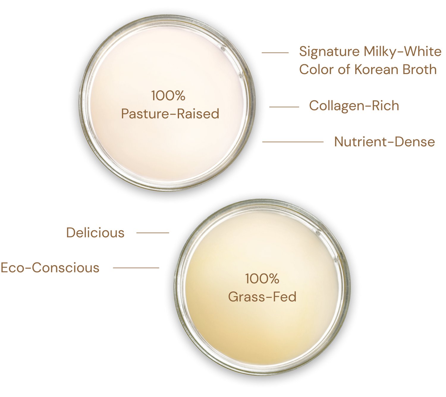 Image of 100% pasture-raised pork broth and 100% grass-fed beef broth in glasses with callouts of their benefits, including signature milky-white color of Korean broth, collagen-rich, nutrient-dense, delicious, and eco-conscious